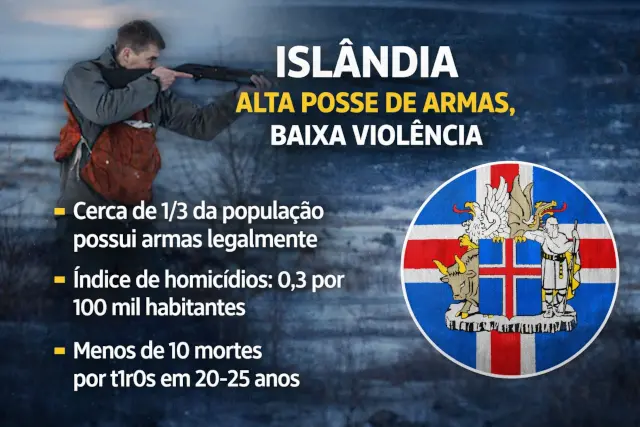 Islândia: alta posse de armas e baixos índices de violência